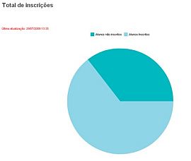 Total de inscrições