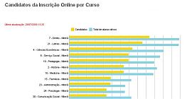 Candidatos da inscrição on-line por curso